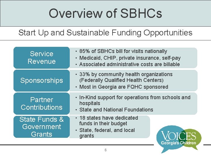 Overview of SBHCs Start Up and Sustainable Funding Opportunities Service Revenue Sponsorships Partner Contributions