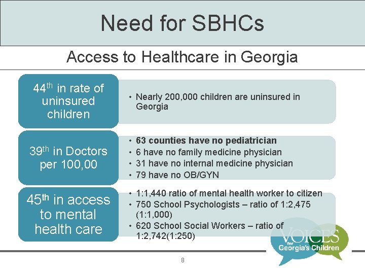 Need for SBHCs Access to Healthcare in Georgia 44 th in rate of uninsured