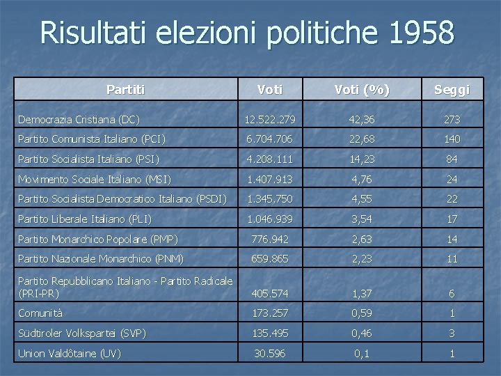 Risultati elezioni politiche 1958 Partiti Voti (%) Seggi Democrazia Cristiana (DC) 12. 522. 279