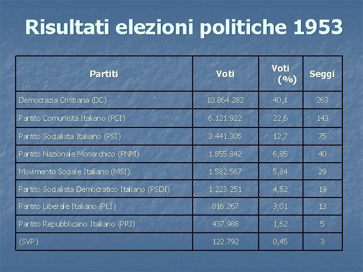 Risultati elezioni politiche 1953 Partiti Voti (%) Seggi Democrazia Cristiana (DC) 10. 864. 282