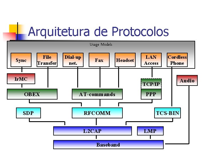 Arquitetura de Protocolos Usage Models Sync File Transfer Dial-up net. Fax Headset Ir. MC