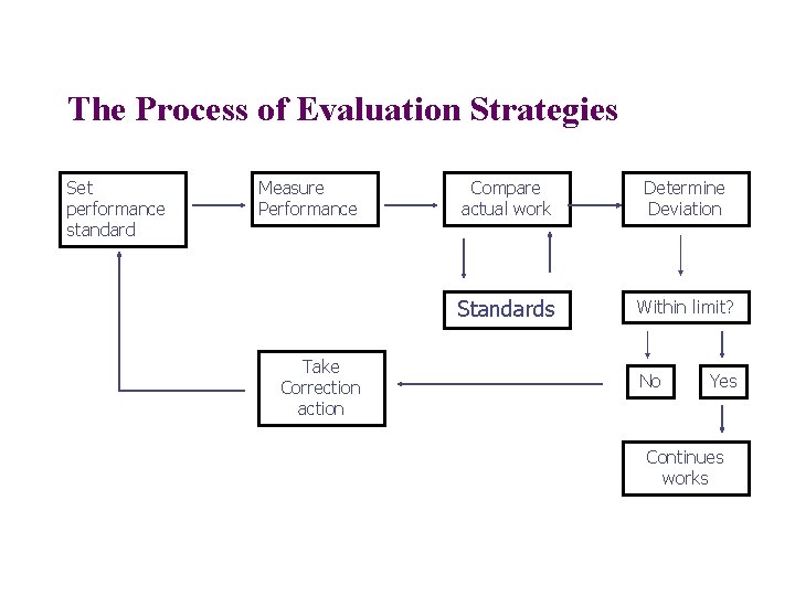 The Process of Evaluation Strategies Set performance standard Measure Performance Take Correction action Compare The Process of Evaluation Strategies Set performance standard Measure Performance Take Correction action Compare
