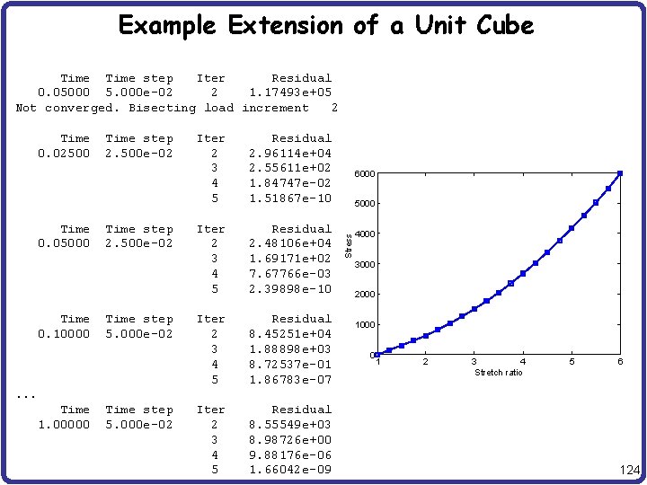 Example Extension of a Unit Cube 6000 5000 Stress Time step Iter Residual 0.