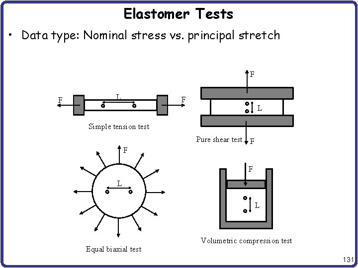 Elastomer Tests • Data type: Nominal stress vs. principal stretch F F L Simple