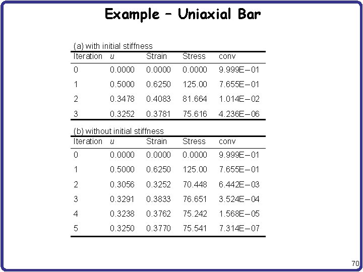 Example – Uniaxial Bar (a) with initial stiffness Iteration u Strain Stress conv 0