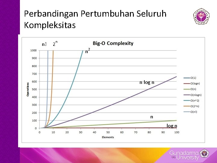 Perbandingan Pertumbuhan Seluruh Kompleksitas n! 2 n n 2 n log n 