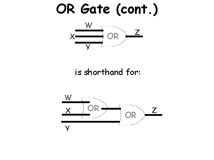 OR Gate (cont. ) W OR X Z Y is shorthand for: W X