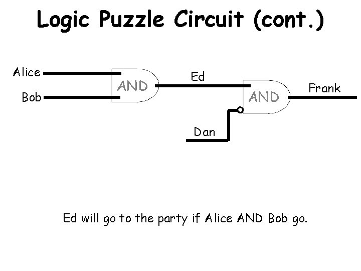 Logic Puzzle Circuit (cont. ) Alice Bob AND Ed AND Dan Ed will go