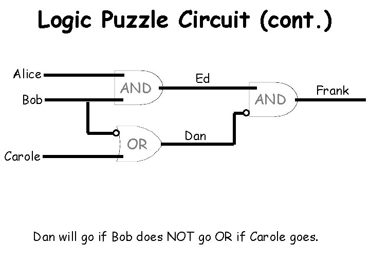 Logic Puzzle Circuit (cont. ) Alice Bob Carole AND OR Ed AND Frank Dan