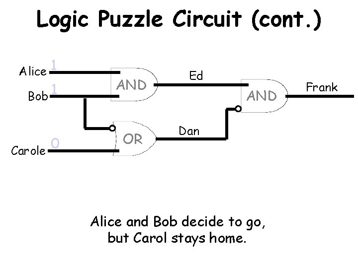 Logic Puzzle Circuit (cont. ) Alice 1 Bob 1 0 Carole AND OR Ed