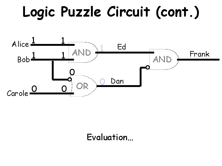 Logic Puzzle Circuit (cont. ) Alice 1 Bob 1 1 1 AND 0 0
