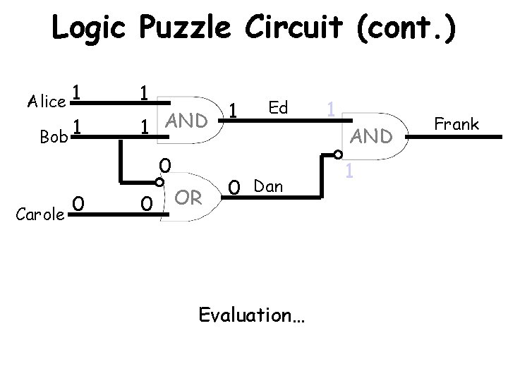 Logic Puzzle Circuit (cont. ) Alice 1 Bob 1 1 1 AND 0 0