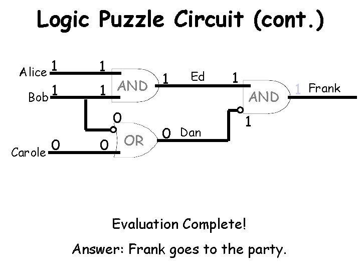 Logic Puzzle Circuit (cont. ) Alice 1 Bob 1 1 1 AND 0 0