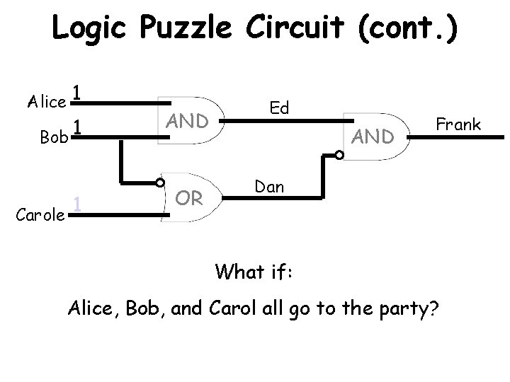 Logic Puzzle Circuit (cont. ) Alice 1 Bob 1 1 Carole AND OR Ed