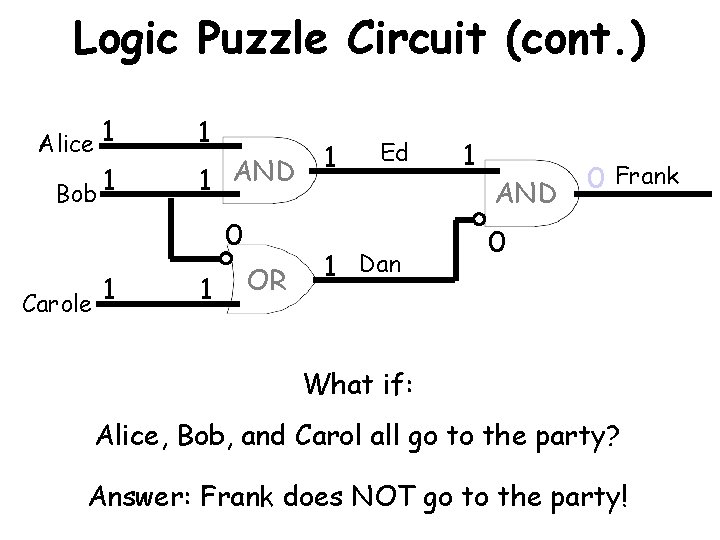 Logic Puzzle Circuit (cont. ) Alice 1 Bob 1 1 1 AND 0 1