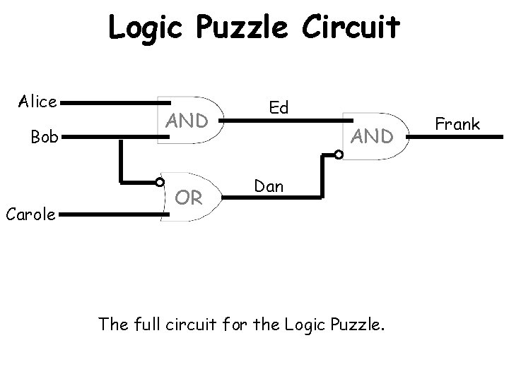 Logic Puzzle Circuit Alice Bob Carole AND OR Ed AND Dan The full circuit