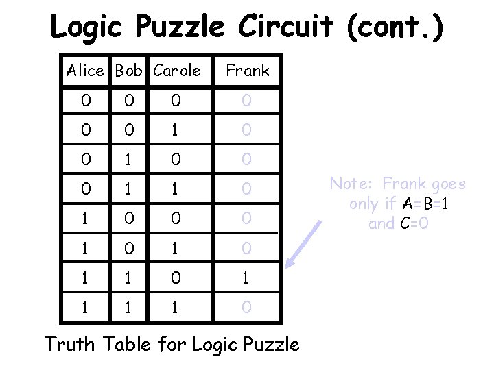 Logic Puzzle Circuit (cont. ) Alice Bob Carole Frank 0 0 0 1 1