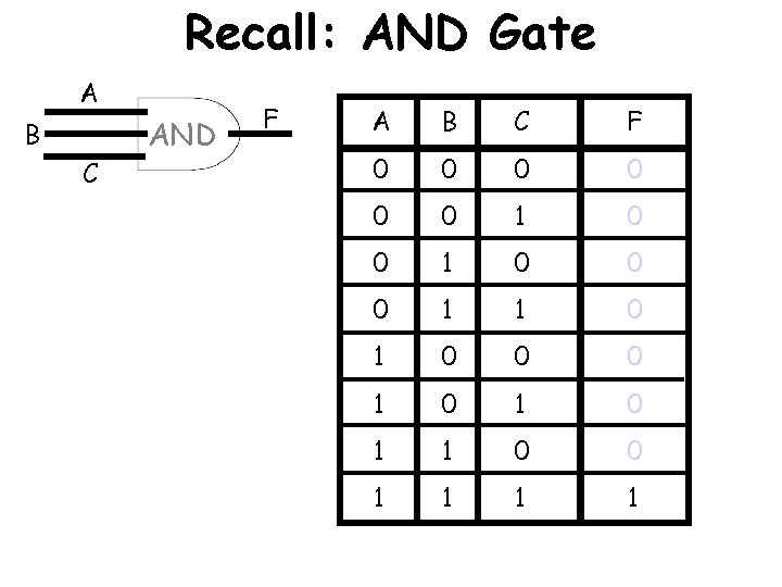 Recall: AND Gate A B C AND F A B C F 0 0