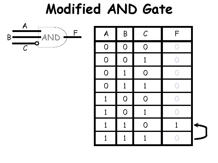 Modified AND Gate A B C AND F A B C F 0 0