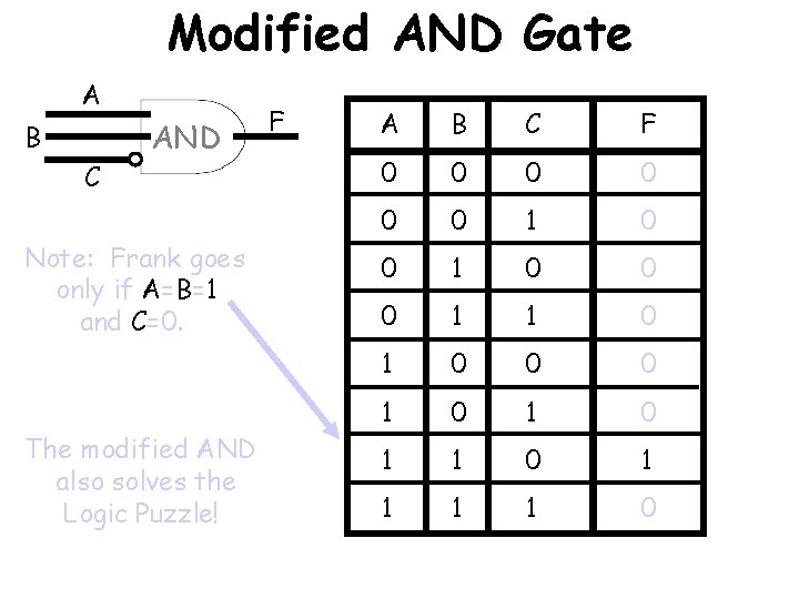 Modified AND Gate A B C AND Note: Frank goes only if A=B=1 and