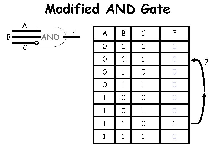 Modified AND Gate A B C AND F A B C F 0 0