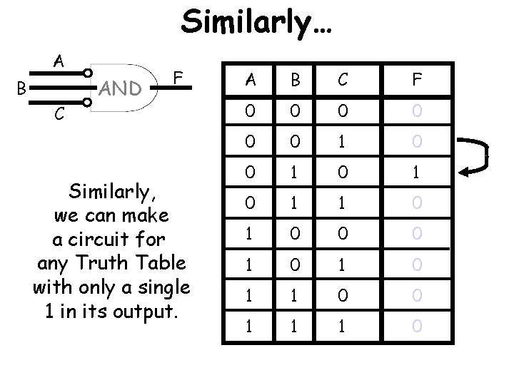 Similarly… A B C AND F Similarly, we can make a circuit for any