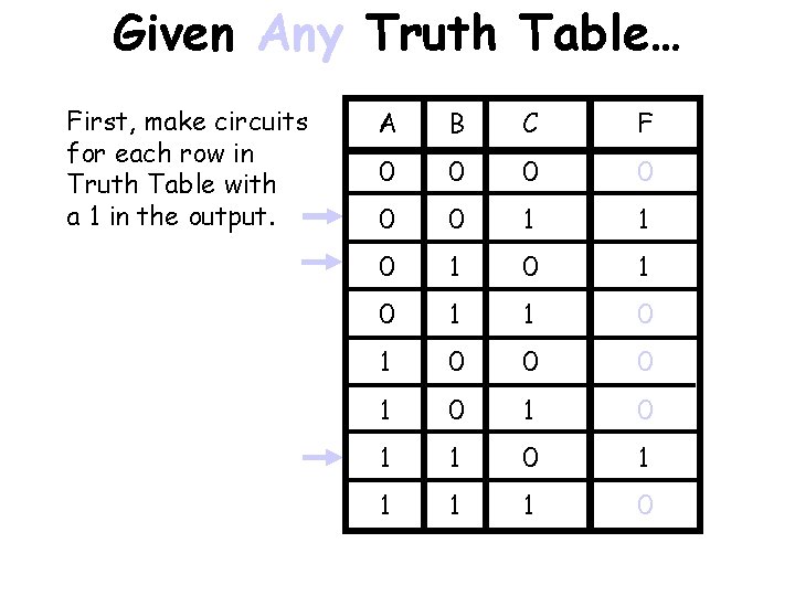 Given Any Truth Table… First, make circuits for each row in Truth Table with