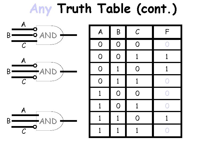 Any Truth Table (cont. ) A B C AND A B C F 0