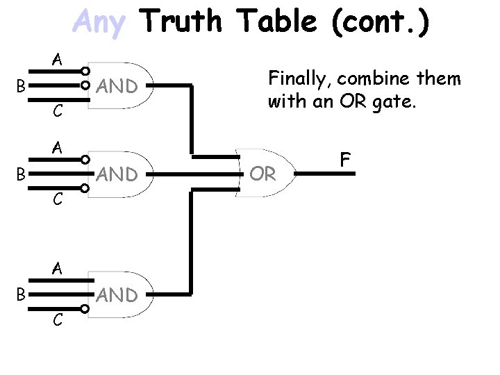Any Truth Table (cont. ) A B C AND Finally, combine them with an