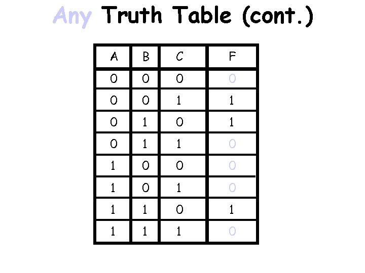 Any Truth Table (cont. ) A B C F 0 0 0 1 1