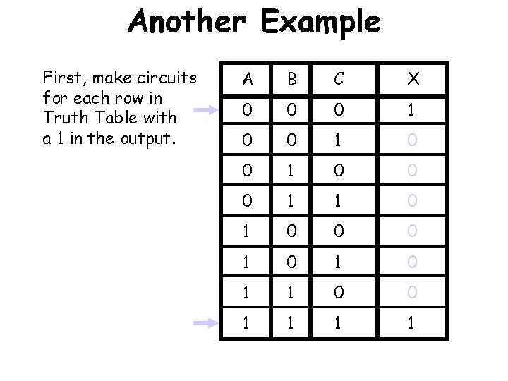 Another Example First, make circuits for each row in Truth Table with a 1