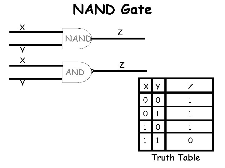 NAND Gate X NAND Y X Y AND Z Z X Y Z 0