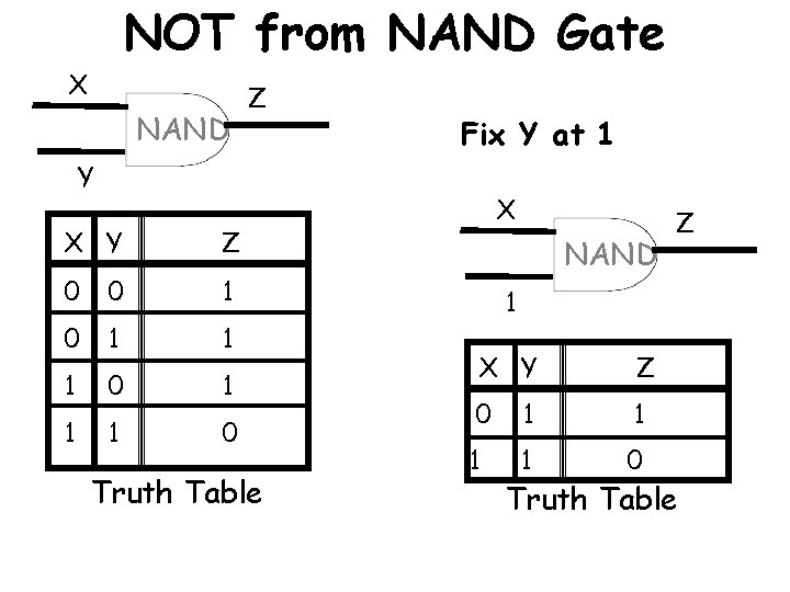 NOT from NAND Gate X NAND Z Fix Y at 1 Y X Y