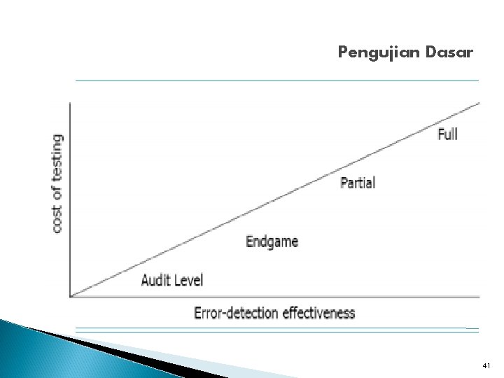 Pengujian Dasar 41 