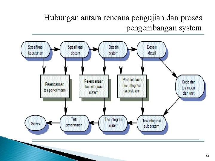 Hubungan antara rencana pengujian dan proses pengembangan system 51 