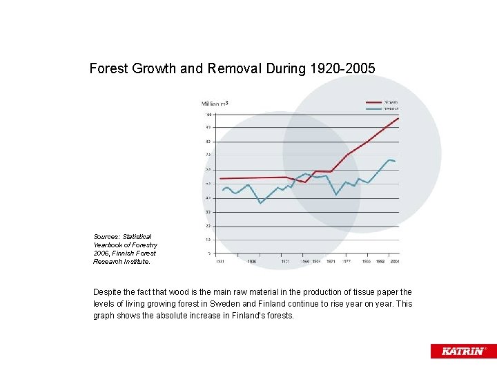 Forest Growth and Removal During 1920 -2005 Sources: Statistical Yearbook of Forestry 2006, Finnish
