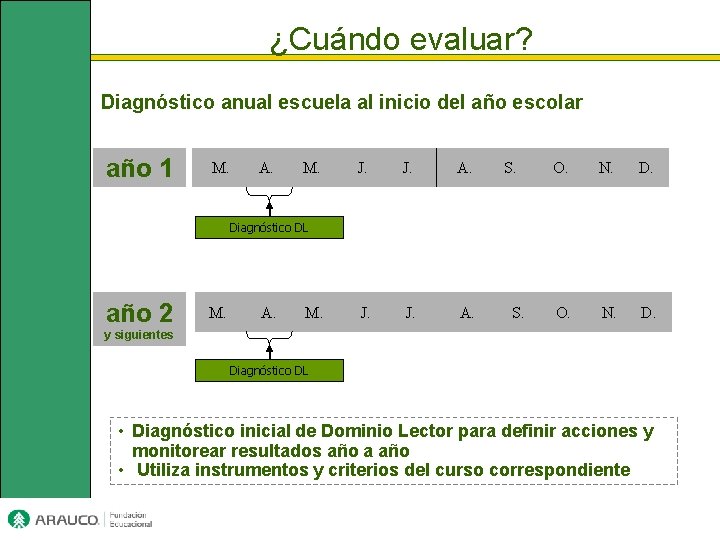 ¿Cuándo evaluar? Diagnóstico anual escuela al inicio del año escolar año 1 M. A.