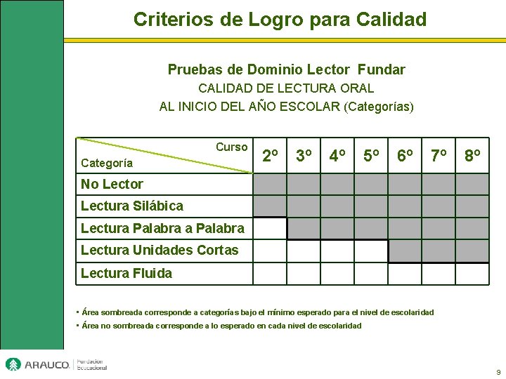 Criterios de Logro para Calidad Pruebas de Dominio Lector Fundar CALIDAD DE LECTURA ORAL