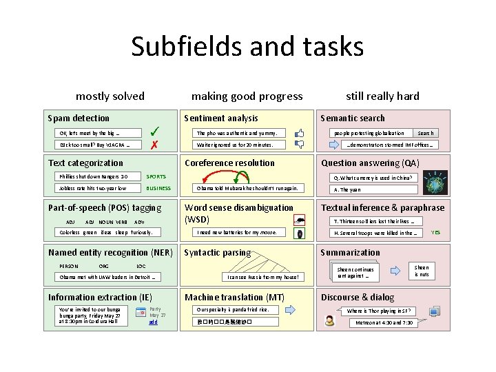 Subfields and tasks mostly solved making good progress Spam detection Sentiment analysis ✓ ✗
