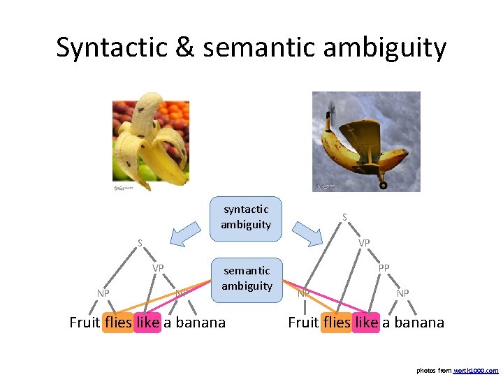 Syntactic & semantic ambiguity syntactic ambiguity S S VP VP NP NP semantic ambiguity