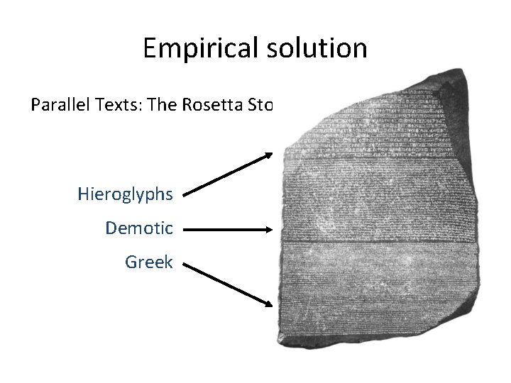 Empirical solution Parallel Texts: The Rosetta Stone Hieroglyphs Demotic Greek 