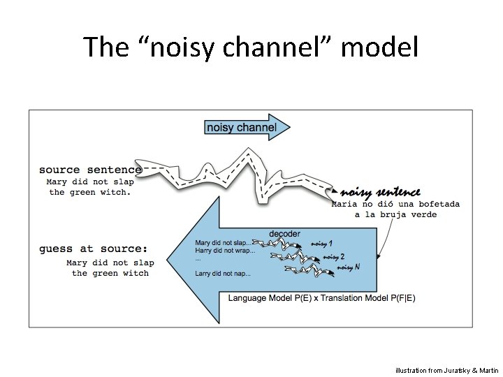 The “noisy channel” model illustration from Jurafsky & Martin 