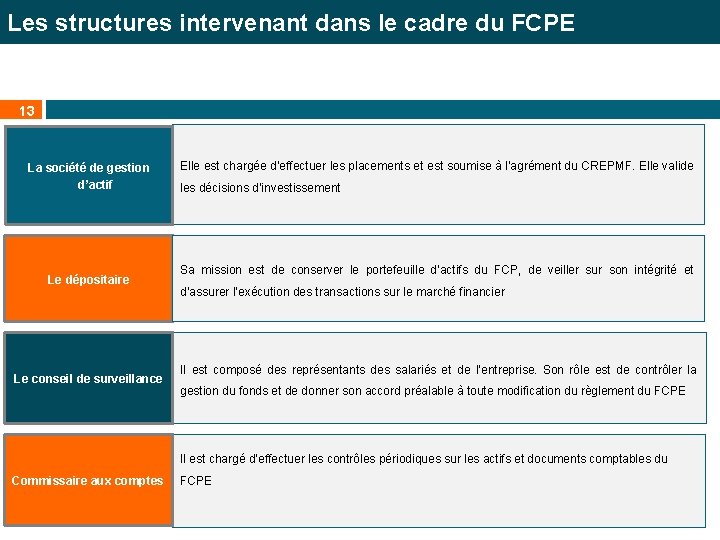 Les structures intervenant dans le cadre du FCPE 13 La société de gestion d’actif