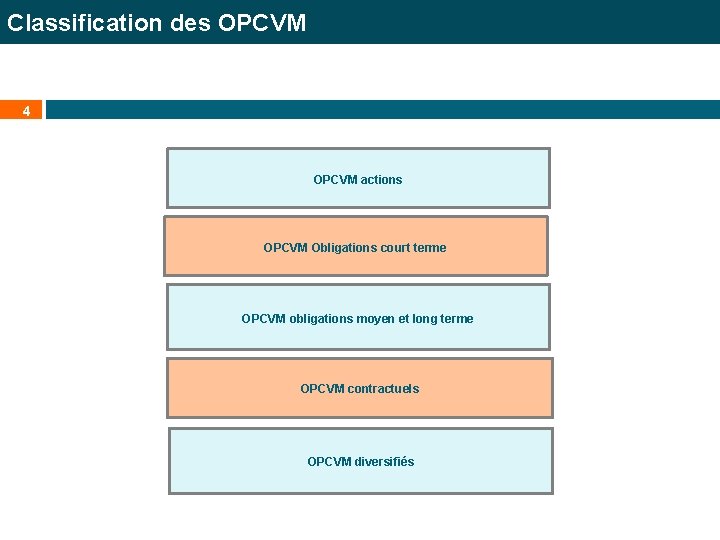 Classification des OPCVM 4 OPCVM actions OPCVM Obligations court terme OPCVM obligations moyen et