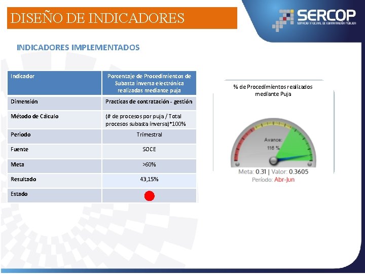 DISEÑO DE INDICADORES IMPLEMENTADOS Indicador Porcentaje de Procedimientos de Subasta inversa electrónica realizadas mediante