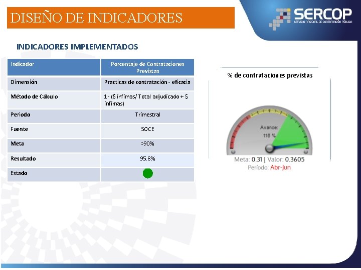 DISEÑO DE INDICADORES IMPLEMENTADOS Indicador Porcentaje de Contrataciones Previstas Dimensión Practicas de contratación -