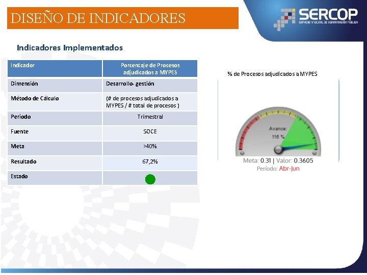 DISEÑO DE INDICADORES Indicadores Implementados Indicador Porcentaje de Procesos adjudicados a MYPES Dimensión Desarrollo-