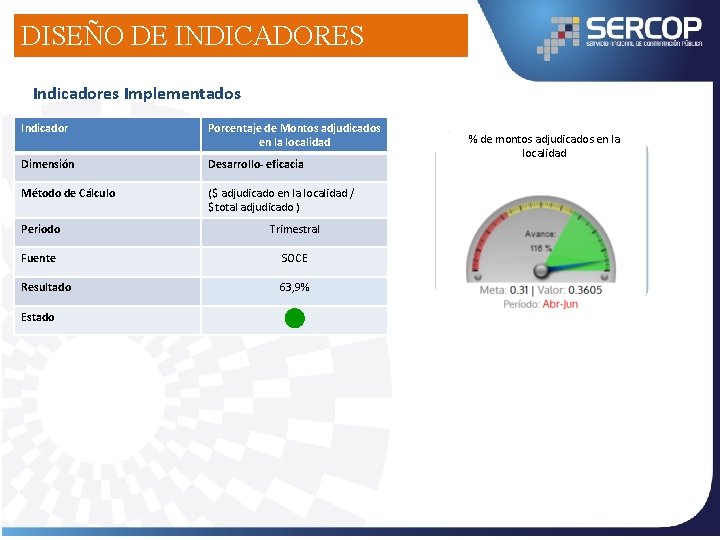 DISEÑO DE INDICADORES Indicadores Implementados Indicador Porcentaje de Montos adjudicados en la localidad Dimensión