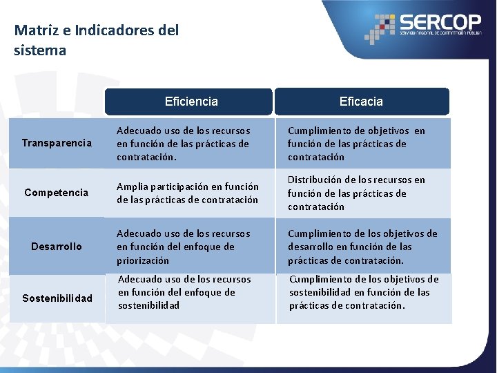 Matriz e Indicadores del sistema Eficiencia Eficacia Transparencia Adecuado uso de los recursos en