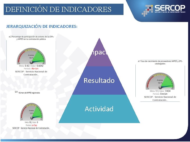 DEFINICIÓN DE INDICADORES JERARQUIZACIÓN DE INDICADORES: Impacto Resultado Actividad 